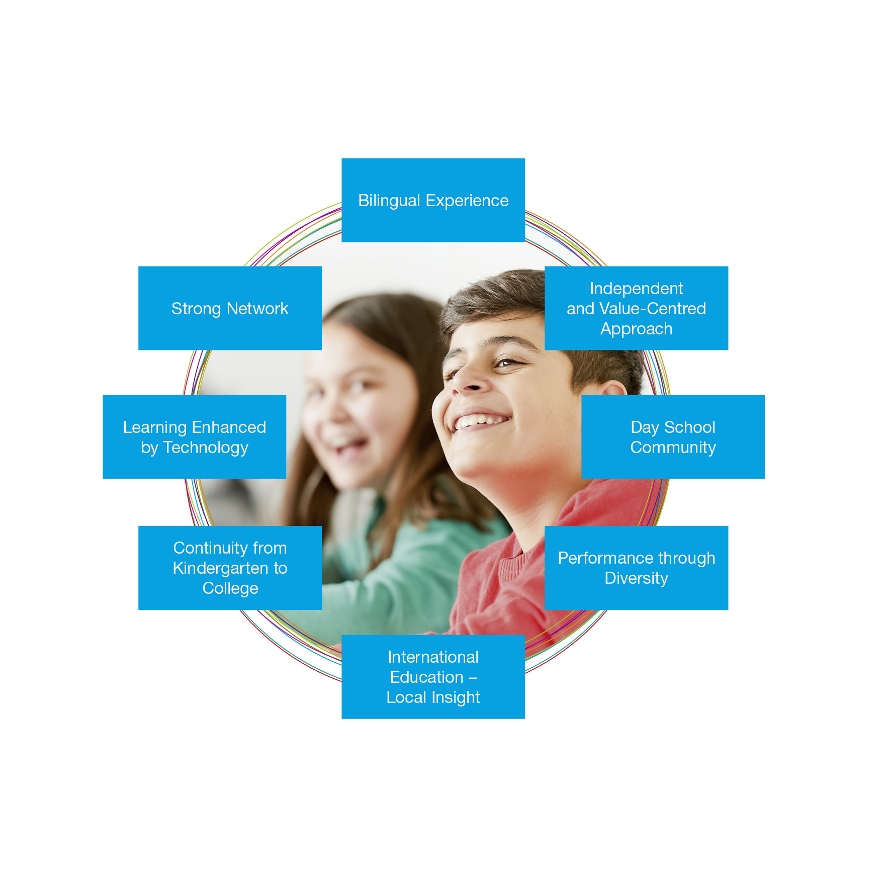 The SIS educational concept as a graphic. A girl and a boy are laughing in the centre, our eight aspects are arranged in a circle in light blue boxes.	